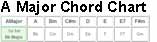 A Major Chord Chart